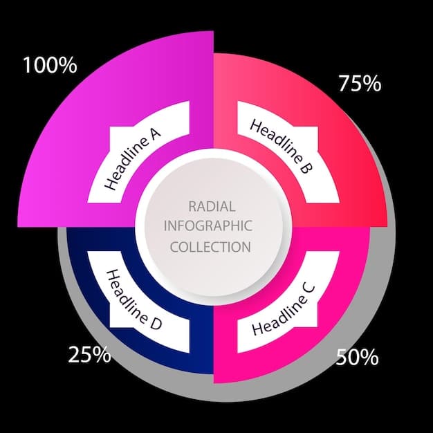 A pie chart showing the breakdown of content removal reasons on social media. The segments include hate speech (30%), misinformation (25%), policy violations (20%), and other (25%). The chart is titled 