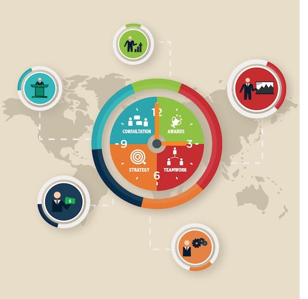 A pie chart illustrating the different components of CSR: Environmental, Ethical, Philanthropic, and Economic responsibilities.