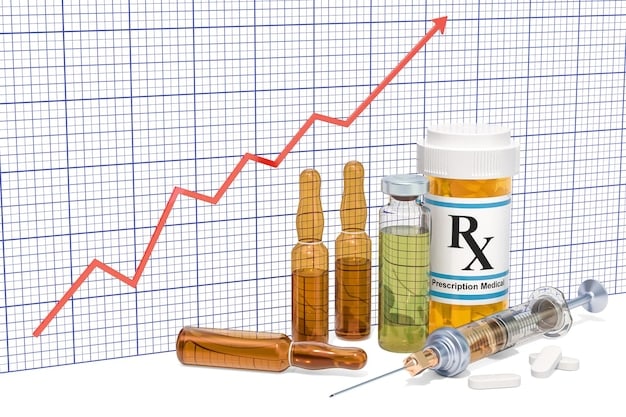 A graph showing the rising costs of prescription drugs over the past decade, compared to the average income of individuals. The graph highlights the increasing disparity between drug prices and affordability, emphasizing the need for Understanding the New Regulations on Pharmaceutical Pricing: Access and Affordability.