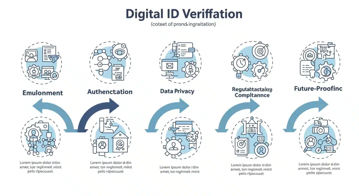 Infographic showing a 5-step process for digital ID verification