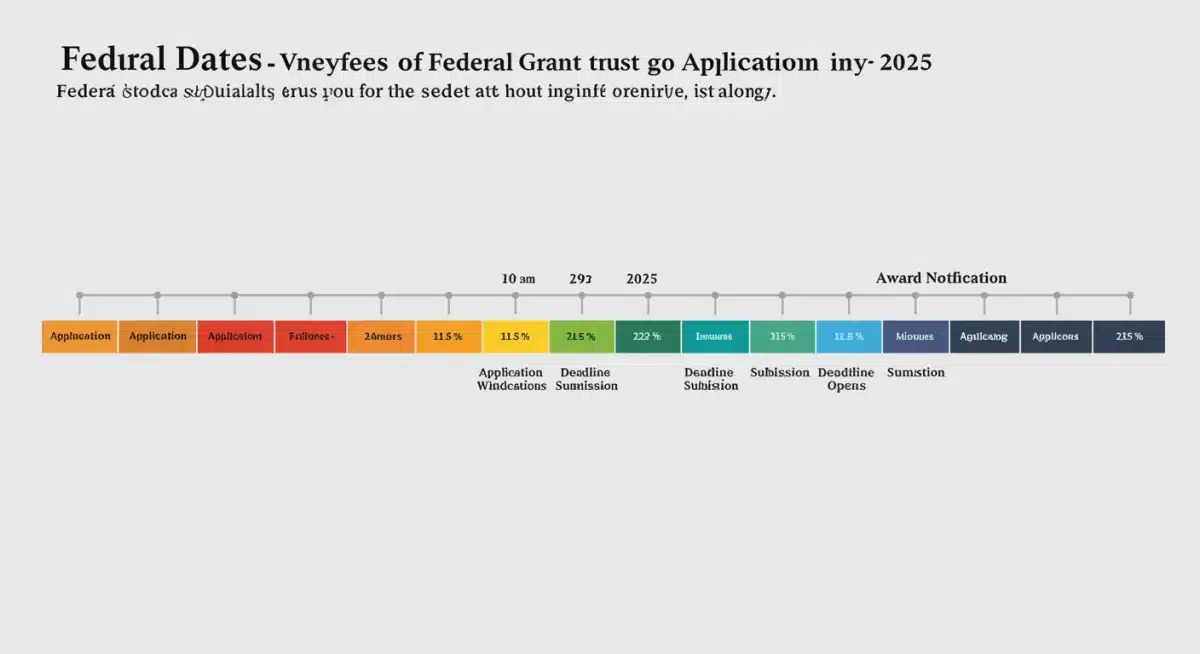Timeline of key dates for federal grant applications in 2025