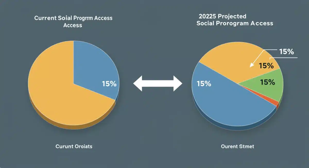 Infographic comparing current and 2025 projected social program access, highlighting a 15% shift.